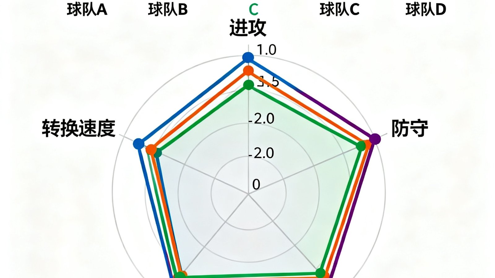 欧冠四强球队战术对比信息图，以雷达图形式展示各队在进攻、防守、控球、转换速度四个维度的数据对比。